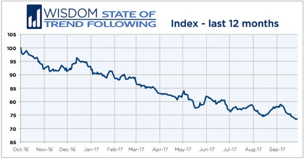 Trading Blox - Wisdom Trading