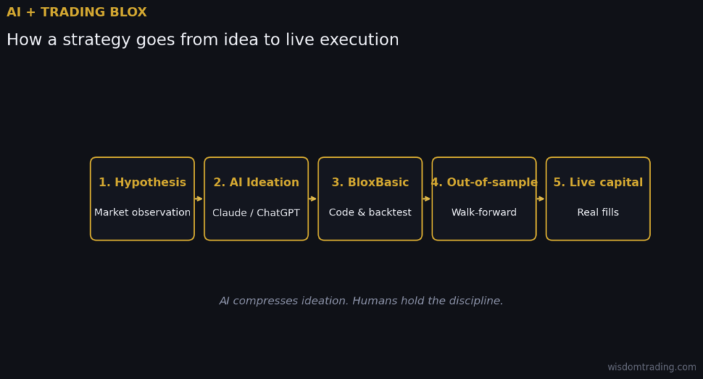 Five-stage workflow: Hypothesis, AI Ideation, BloxBasic, Out-of-sample, Live capital — how AI fits into systematic trading strategy development with Trading Blox