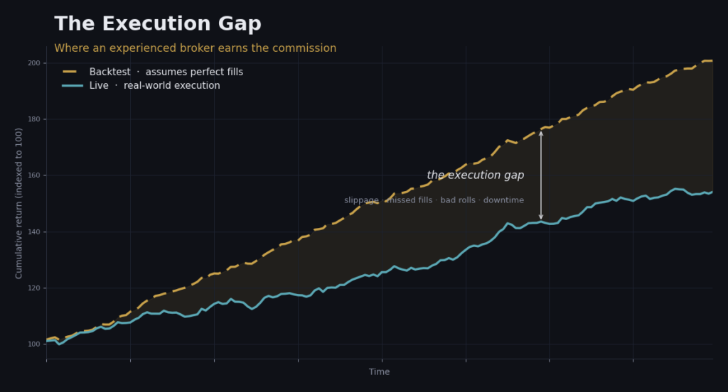 Line chart contrasting a smooth backtest equity curve with a lower live-trading curve, illustrating the execution gap