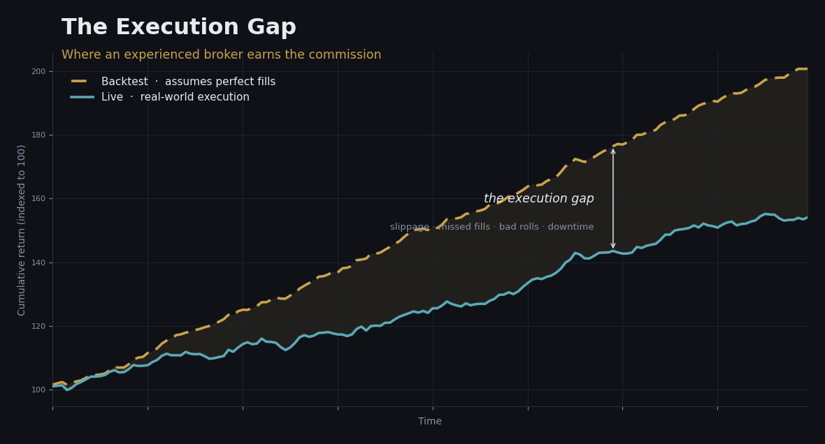 Line chart contrasting a smooth backtest equity curve with a lower live-trading curve, illustrating the execution gap