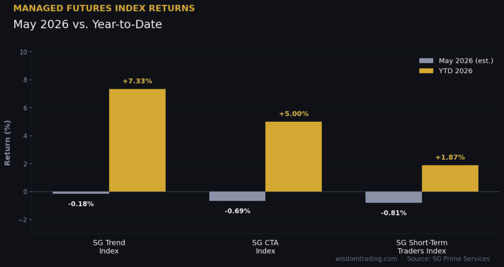 Bar chart of May 2026 managed futures index returns: SG Trend Index -0.18% / YTD +7.33%; SG CTA Index -0.69% / YTD +5.00%; SG Short-Term Traders Index -0.81% / YTD +1.87%