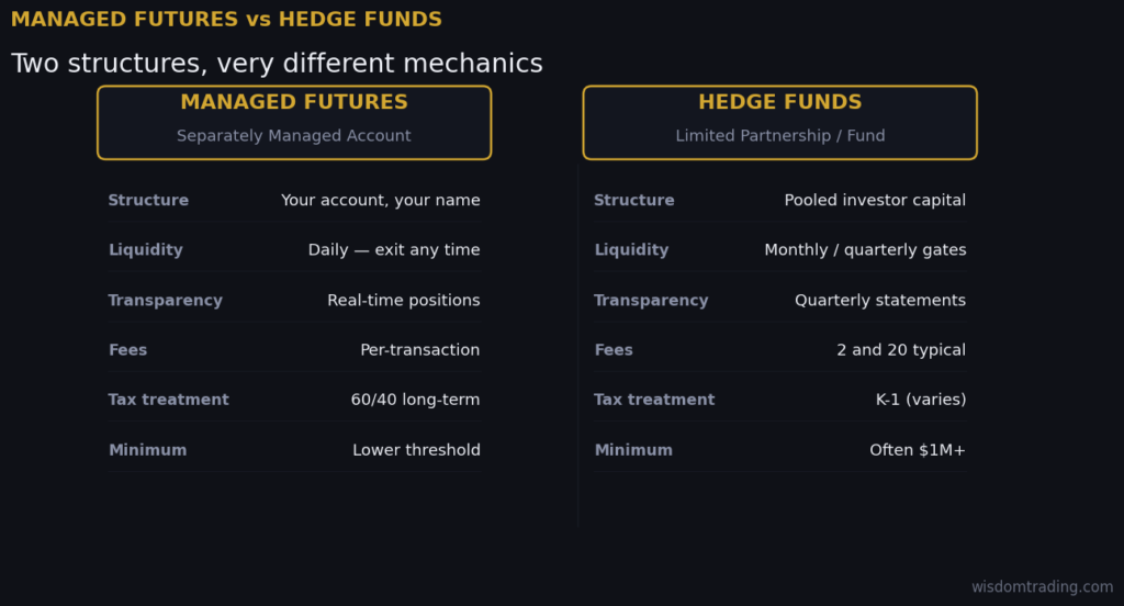 Side-by-side comparison of managed futures vs hedge funds across structure, liquidity, transparency, fees, tax treatment, and minimums