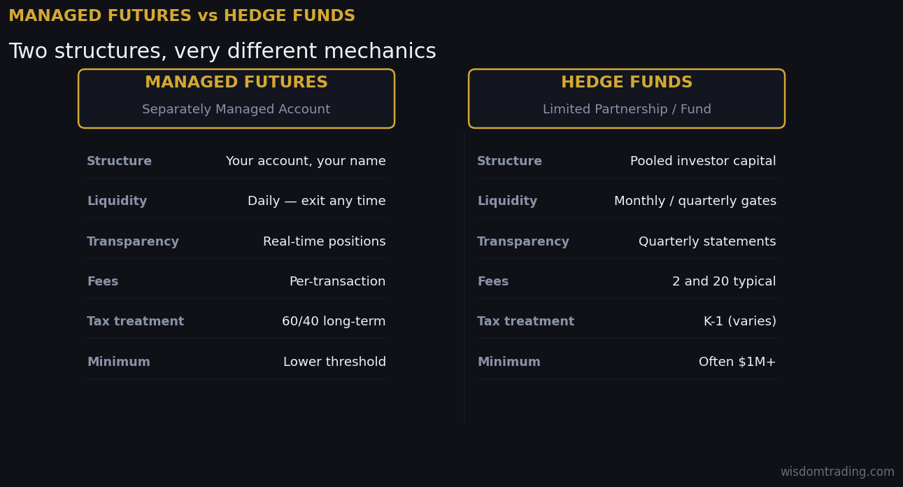 Side-by-side comparison of managed futures vs hedge funds across structure, liquidity, transparency, fees, tax treatment, and minimums