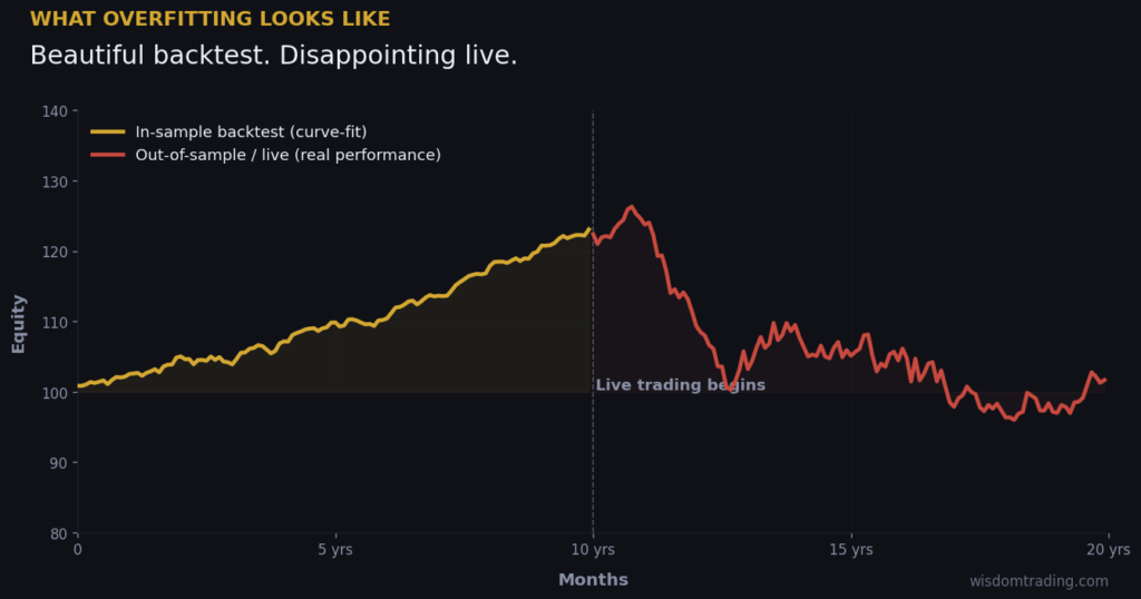 Chart showing curve-fit in-sample backtest rising smoothly, then live trading drawdown — visualizing overfitting in AI-generated trading systems
