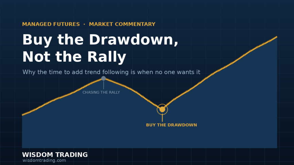 Equity curve showing the mistake of chasing the rally at a peak versus buying the drawdown at the trough — trend following allocation timing, Wisdom Trading