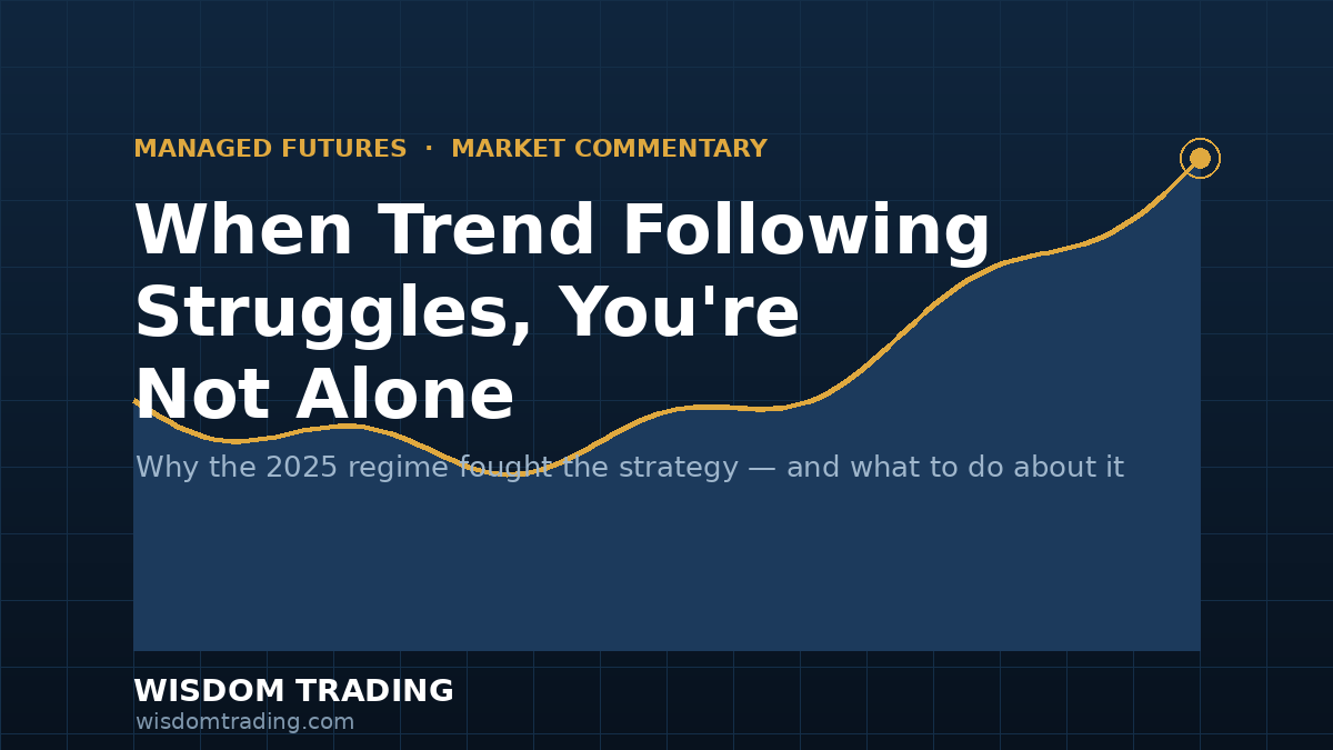 Line chart showing a trend-following drawdown followed by recovery, with the article title and Wisdom Trading branding