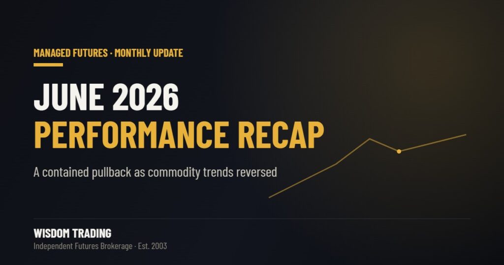 Managed futures June 2026 performance recap: a contained pullback as commodity trends reversed, per the SG CTA Index